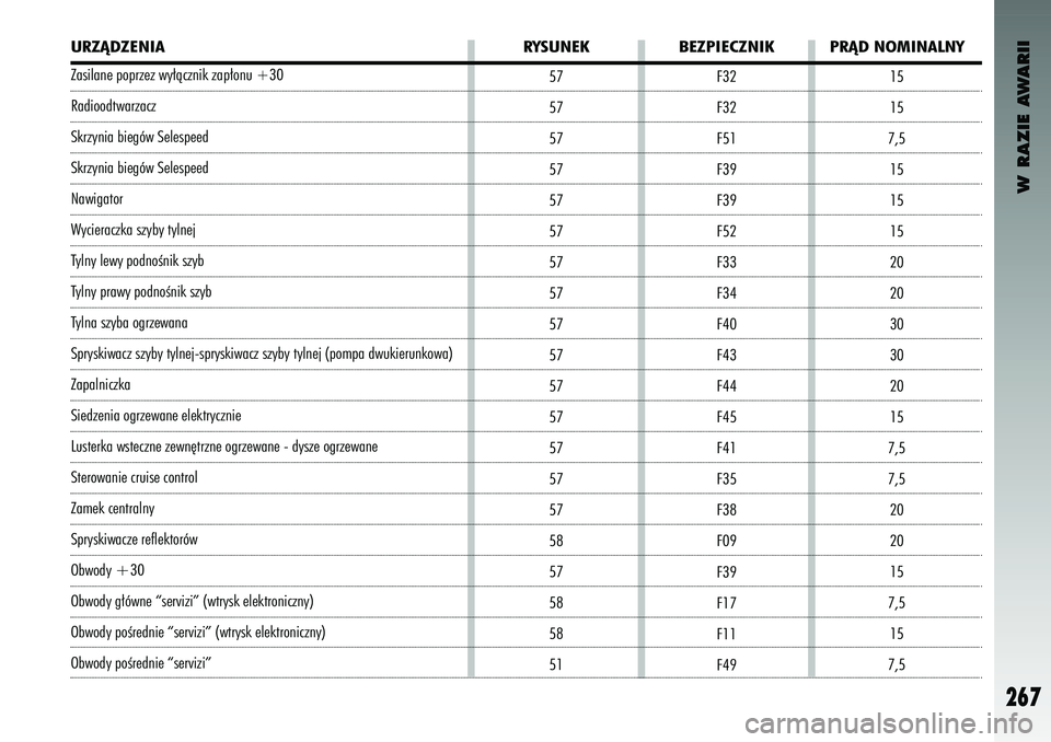 Alfa Romeo 147 2004  Instrukcja obsługi (in Polish) W RAZIE AWARII
267
15
15
7,5 15
15
15
20
20
30
30
20
15
7,5
7,5 20
20
15
7,5 15
7,5
F32
F32
F51
F39
F39
F52
F33
F34
F40
F43
F44
F45
F41
F35
F38
F09
F39
F17
F11
F49
URZÑDZENIA
RYSUNEK BEZPIECZNIK PRÑ