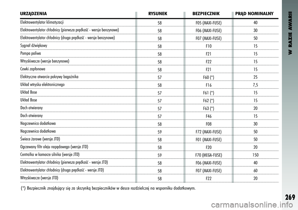 Alfa Romeo 147 2003  Instrukcja obsługi (in Polish) W RAZIE AWARII
269
(*) Bezp\feczn\fk znajdujàc\b s\f´ za skrz\bnkà bezp\feczn\fków w desce rozdz\felczej na wsporn\fku dodatkow\bm.URZÑDZENIARYSUNEK BEZPIECZNIK PRÑD NOMINALNYElektrowent\blator 