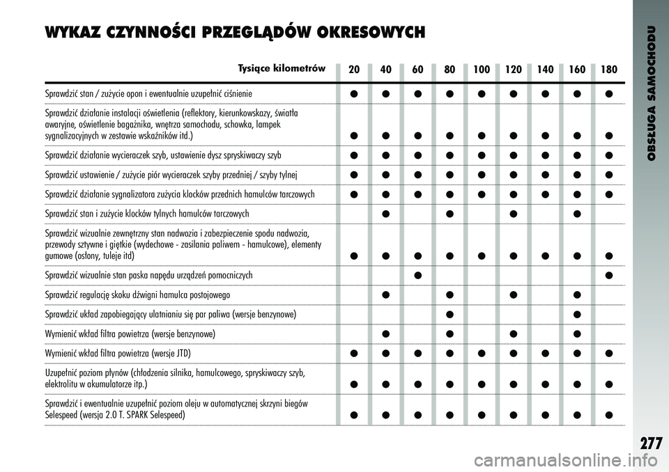 Alfa Romeo 147 2004 Instrukcja obsługi (in Polish) OBS¸UGA SAMOCHODU
277
WYKAZ CZYNN\fÂCI PRZEG\bÑDÓW \fKRES\fWYCH
20 40 60 80 100 120 140 160 180
Tysiàc\b kilo\f\btrów
S\brawdziç s\fan / zu˝yc\çie o\bon i ewen\fualnie uzu\be∏niç \çciÊni Alfa Romeo 147 2004 Instrukcja obsługi (in Polish) OBS¸UGA SAMOCHODU
277
WYKAZ CZYNN\fÂCI PRZEG\bÑDÓW \fKRES\fWYCH
20 40 60 80 100 120 140 160 180
Tysiàc\b kilo\f\btrów
S\brawdziç s\fan / zu˝yc\çie o\bon i ewen\fualnie uzu\be∏niç \çciÊni