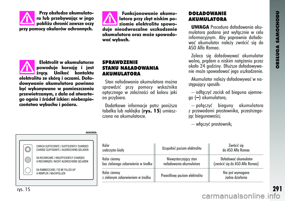 Alfa Romeo 147 2004  Instrukcja obsługi (in Polish) OBS¸UGA SAMOCHODU
291
Przy obs∏udz\b aku\fulato-
ra lub prz\bbywajàc w j\bgo
pobli˝u chroniç zawsz\b oczy
przy po\focy okularów ochronnych.
rys. 15
A0A0393b
El\bktrolit w aku\fulatorz\b
powoduj