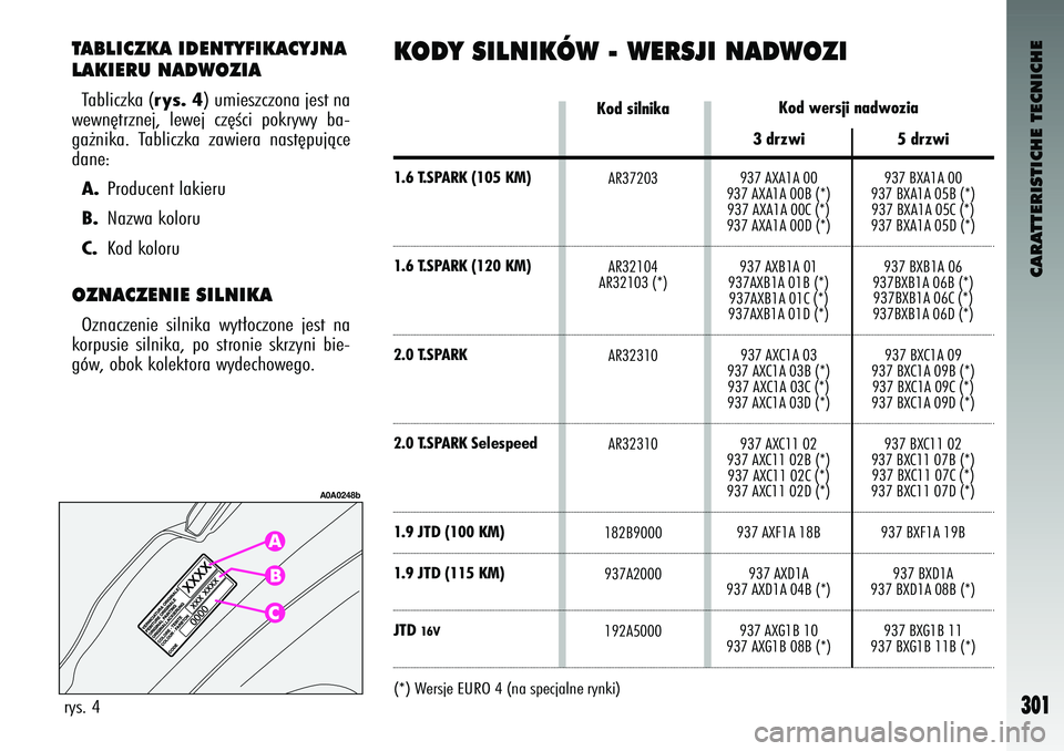 Alfa Romeo 147 2004  Instrukcja obsługi (in Polish) Kod wersji nadwozia
CARATTERI\bTICHE TECNICHE
301
TAB\fICZKA IDENTYFIKACYJNA
\fAKIERU NADWOZIATablic\bka (
rys. 4
) \fmies\bc\bona jest n\ma
wewn´tr\bnej,  lewej  c\b´Êci  pokrywy  ba-
ga˝nika.  T