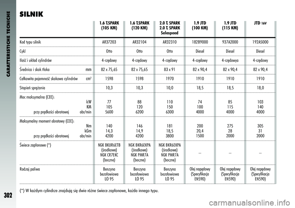Alfa Romeo 147 2004  Instrukcja obsługi (in Polish) CARATTERI\bTICHE TECNICHE
302
\bI\fNIK Kod typ\f silnikCyklIloÊç i \fk∏ad cylindrów\mÂrednica i skok t∏oka\mmmCa∏kowita pojemnoÊç sko\mkowa cylindrów cm
3
Stopieƒ spr´˝ania
Moc maksyma