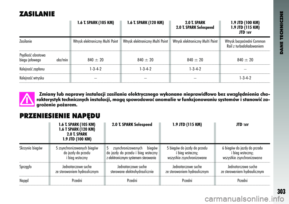 Alfa Romeo 147 2004  Instrukcja obsługi (in Polish) DANE TECHNICZNE
303
ZA\bI\fANIE
JTD 
16V
6 biegów do ja\bdy do \mpr\bod\fi bieg wstec\bny; 
ws\bystkie \bsynchroni\m\bowane
Jednotarc\bowe s\fche
\be sterowaniem hydr\ma\flic\bnym
Pr\bedni 
Zmiany lu