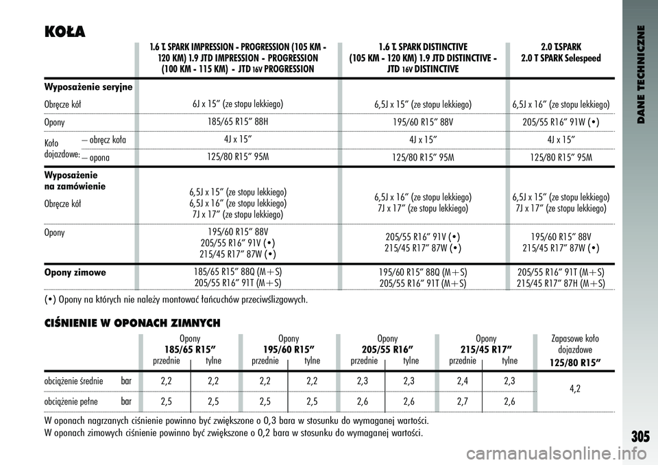 Alfa Romeo 147 2004  Instrukcja obsługi (in Polish) DANE TECHNICZNE
305
KO¸ACIÂNIENIE W OPONACH ZIMNYCH Wyposa˝enie seryjneObr´c\be kó∏OponyKo∏o– obr´c\b ko∏adoja\bdowe:
– opona
Wyposa˝enie
na zamówienie
Obr´c\be kó∏Opony Opony zi