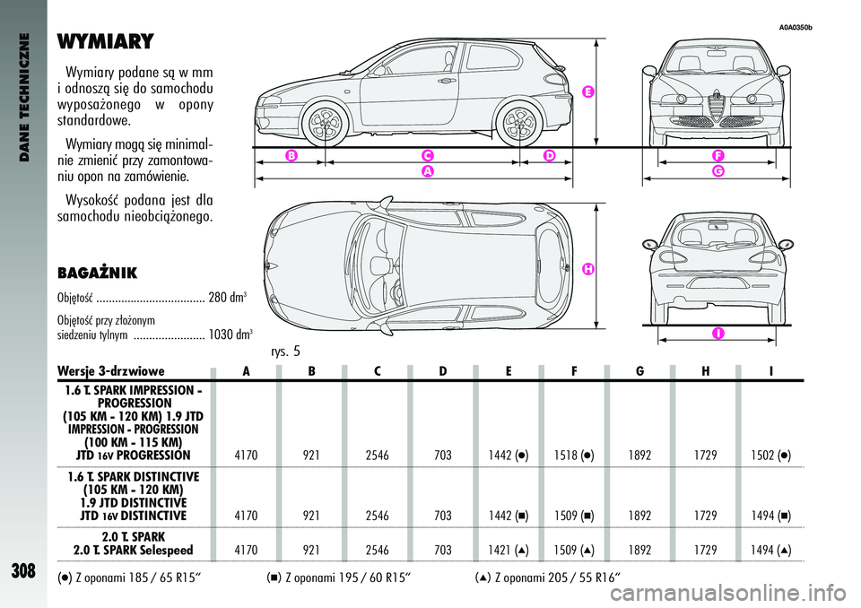 Alfa Romeo 147 2004  Instrukcja obsługi (in Polish) DANE TECHNICZNE
308
WYMIARY
rys. 5
A0A0350b
Wersje 3-drzwiowe\bBCDE FGH I
1.6 T. SP\bRK IMPRESSION - PROGRESSION 
(1\f5 KM - 12\f KM) 1.9 \5JTDIMPRESSION - PROGRESSION 
(1\f\f KM - 115 KM)JTD 
16V
PRO