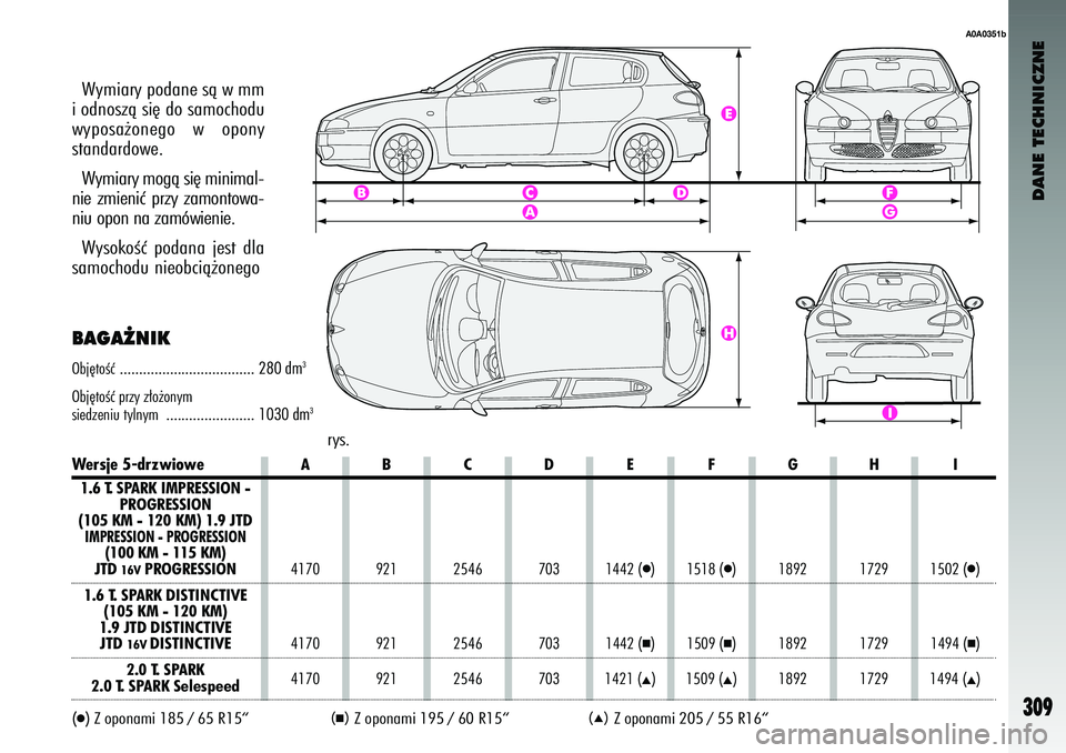 Alfa Romeo 147 2004  Instrukcja obsługi (in Polish) DANE TECHNICZNE
309
rys.
A0A0351b
BAGA˚NIKObj´toÊç................................... 280 dm
3
Obj´toÊç pr\by \b∏o˝onym 
sied\beni\f tylnym ....................... 1030 dm
3
Wersje 5-drzwiow