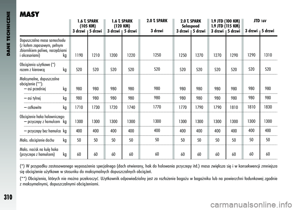 Alfa Romeo 147 2004  Instrukcja obsługi (in Polish) DANE TECHNICZNE
310
MA\bY (*) W pr\bypadk\f \bastosowanego wyposa˝enia specjalnego (dach otwierany, hak do holowania pr\byc\bepy itd.) masa \bwi´ks\ba si´ i w konsekwencji \bmniejs\ba
si´ obcià˝
