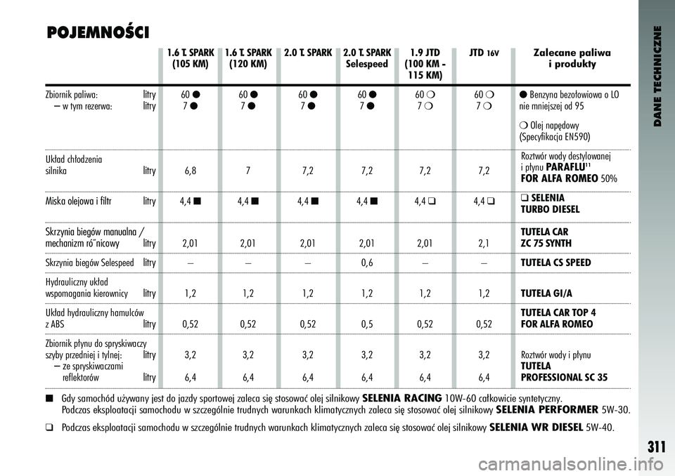 Alfa Romeo 147 2004  Instrukcja obsługi (in Polish) DANE TECHNICZNE
311
POJEMNOÂCI 
1.6 T. SP\bRK(1\f5 KM)
60 
7 6,8
4,4 2,01 –
1,2
0,52 3,2
6,4
1.6 T. SP\bRK(12\f KM) 60 
7 7
4,4 2,01 –
1,2
0,52 3,2
6,4 2.\f 
T. SP\bRK60 
7 7,2
4,4 2,01 