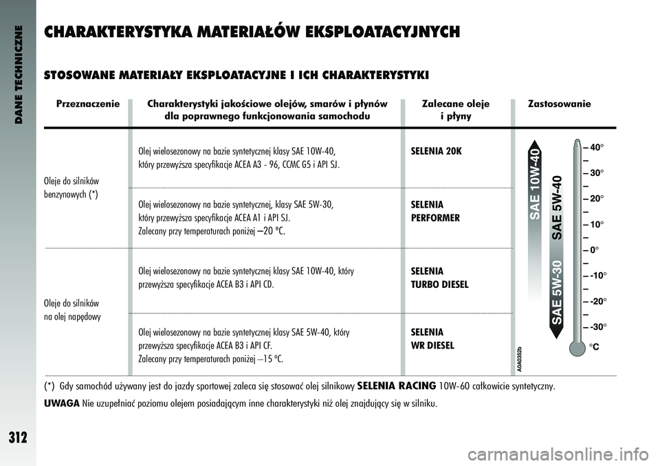 Alfa Romeo 147 2004  Instrukcja obsługi (in Polish) DANE TECHNICZNE
312
CHARAKTERY\bTYKA MATERIA¸ÓW EK\bP\fOATACYJNYCH\bTO\bOWANE MATERIA¸Y EK\bP\fOATACYJNE I ICH CHARAKTE\ZRY\bTYKI
Przeznaczenie Charakterystyki jakoÊciowe ole\5jów, smarów i p∏