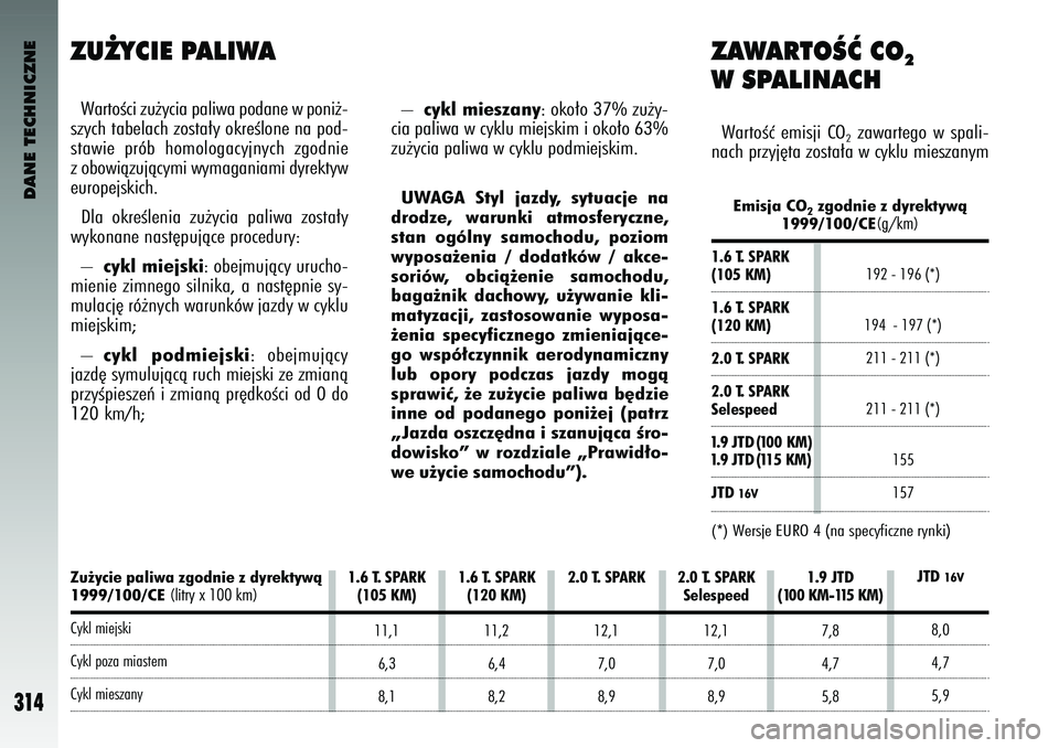 Alfa Romeo 147 2004  Instrukcja obsługi (in Polish) Zu˝ycie paliwa zgodnie \5z dyrektywà1999/1\f\f/CE
(litry x 100 km)
Cykl miejskiCykl po\ba miastemCykl mies\bany2.\f T. SP\bRK 
12,17,0
8,9 1.9 JTD
(1\f\f KM-115 KM)
7,8
4,7
5,8
2.\f T. SP\bRK
Selesp