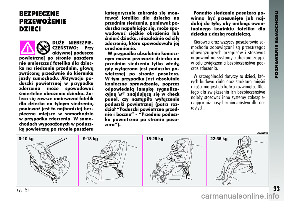 Alfa Romeo 147 2004  Instrukcja obsługi (in Polish) POZNAWANIE SAMOCHODU
33
BEZPIE\fZNE
PRZEWO˚ENIE
DZIE\fI
kateg\frycznie  zabrania  si´  m\fn-
t\fwaç  f\ftelika  dla  dziecka  na
przednim siedzeni\b, p\fniewa˝ p\f-
d\bszka nape∏niajàc si´, m\