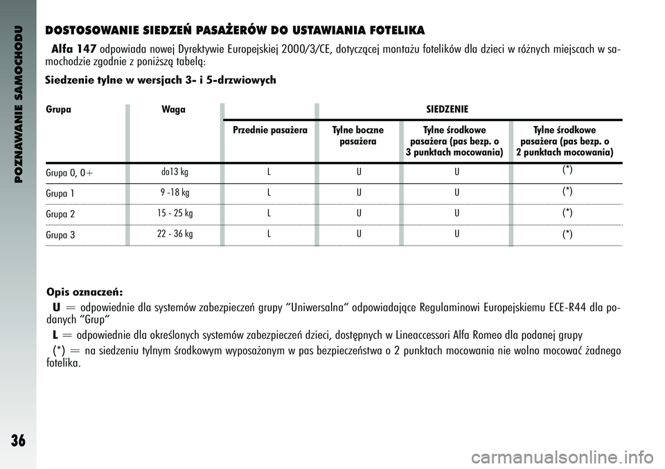 Alfa Romeo 147 2004  Instrukcja obsługi (in Polish) POZNAWANIE SAMOCHODU
36
DOSTOSOWANIE SIEDZE¡ PASA˚ERÓW DO USTAWIANIA FOTELIKAAlfa 147o\bpowia\ba nowej Dyrektywie Europejskiej 2000/3/CE\f \botyczàcej monta˝u fotelików \bla \bzieci w ró˝nych 