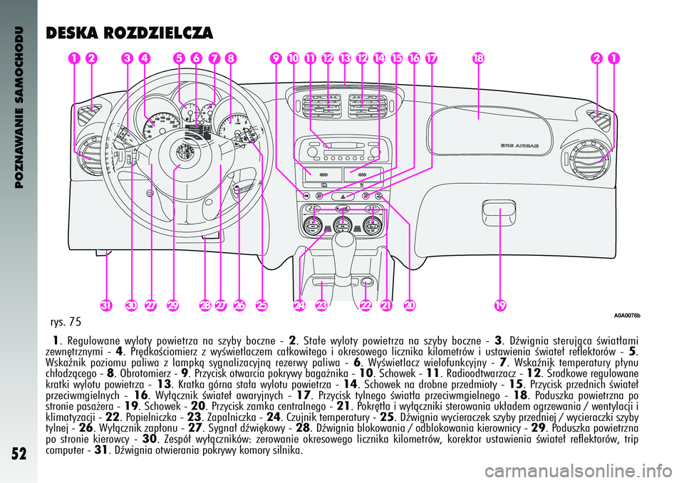 Alfa Romeo 147 2004  Instrukcja obsługi (in Polish) POZNAWANIE SAMOCHODU
52
DESKA ROZDZIEL\fZA1.  Regulowane  wyloty  powietrza  na  szyby  boczne  -  2.  Sta∏e  wyloty  powietrza  na  szyby  boczne  -  3.  Dêwignia  sterujàca  Êwiat∏ami
zewn´t