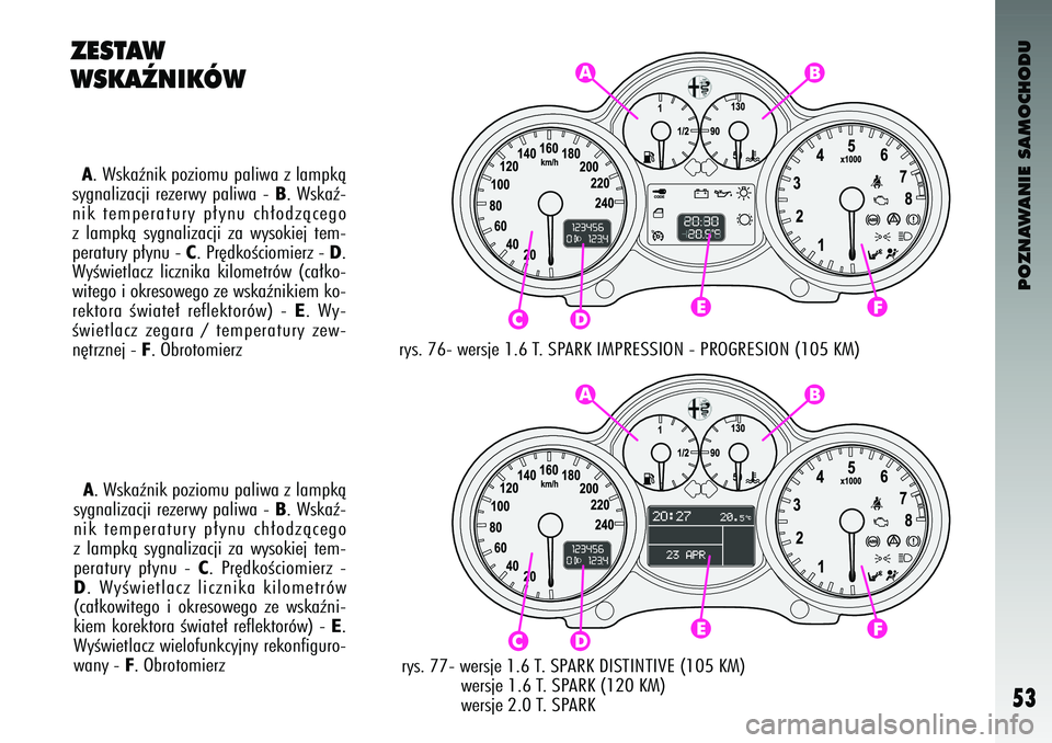 Alfa Romeo 147 2004 Instrukcja obsługi (in Polish) POZNAWANIE SAMOCHODU
53
ZESTAW
WSKAèNIKÓW
rys. 77- wersje 1.6 T. SPARK DISTINTIVE (105 KM)wersje 1.6 T. SPARK (120 KM)
wersje 2.0 T. SPARK
A. Wskaênik poziomu paliwa z lampkà
sygnalizacji rezerwy Alfa Romeo 147 2004 Instrukcja obsługi (in Polish) POZNAWANIE SAMOCHODU
53
ZESTAW
WSKAèNIKÓW
rys. 77- wersje 1.6 T. SPARK DISTINTIVE (105 KM)wersje 1.6 T. SPARK (120 KM)
wersje 2.0 T. SPARK
A. Wskaênik poziomu paliwa z lampkà
sygnalizacji rezerwy