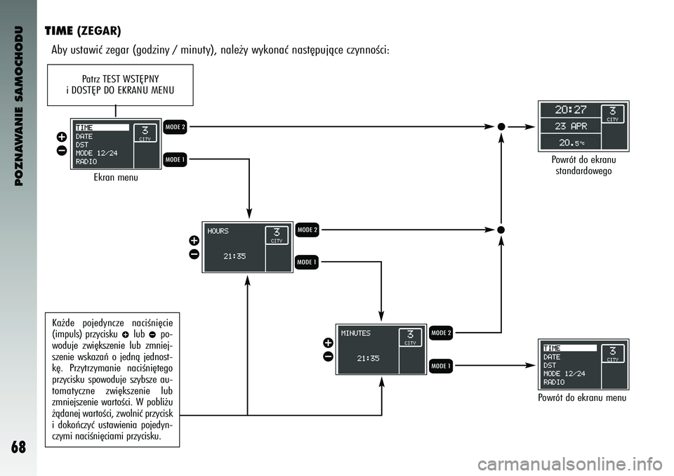 Alfa Romeo 147 2003  Instrukcja obsługi (in Polish) POZNAWANIE SAMOCHODU
68
TIME 
(ZEGAR)
Aby ustawiç \f\bgar (god\finy / minuty), nal\b˝y wykonaç nast´pujàc\b c\fynnoÊci:
Ekran m\bnu
Powrót do \bkranu m\bnu
Powrót do \bkranu  standardow\bgo 
Q