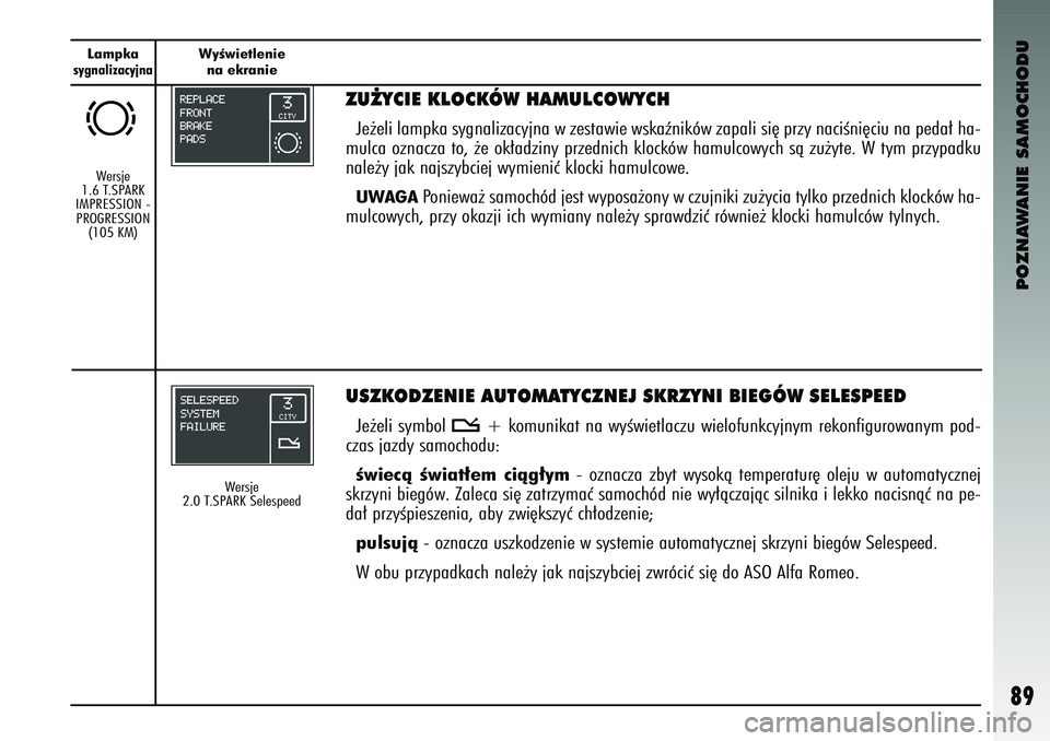 Alfa Romeo 147 2004  Instrukcja obsługi (in Polish) POZNAWANIE SAMOCHODU
89
Lampkasygnalizacyjna
WyÊwietleniena ek\banie
USZKODZENIE AUTOMATYCZNEJ SKRZYNI BIE\RGÓW SE\bESPEEDJ\b˝\bli symbol 
t
+
komunikat na wyÊwi\btlac\fu wi\blofunkcyjnym r\bkonfi