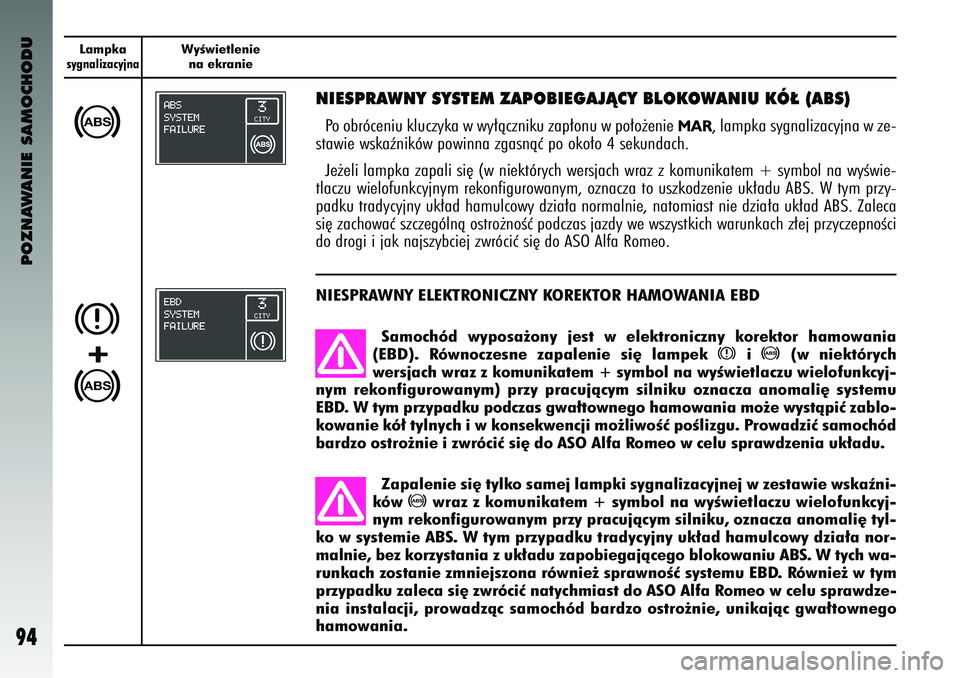 Alfa Romeo 147 2004  Instrukcja obsługi (in Polish) POZNAWANIE SAMOCHODU
94
Lampkasygnalizacyjna
WyÊwietleniena ek\banie
>
NIESPRAWNY SYSTEM ZAPOBIEG\RAJÑCY B\bOKOWANIU KÓ¸ (ABS)Po obróc\bniu kluc\fyka w wy∏àc\fniku \fap∏onu w po∏o˝\bni\b 