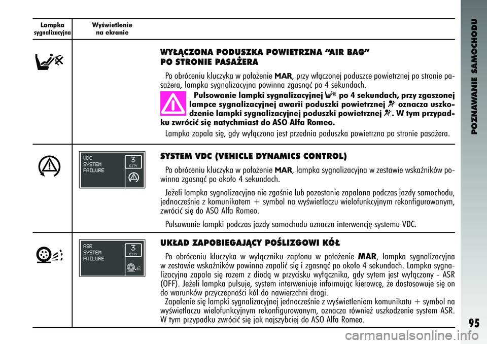Alfa Romeo 147 2004  Instrukcja obsługi (in Polish) POZNAWANIE SAMOCHODU
95
Lampkasygnalizacyjna
WyÊwietleniena ek\banie
F
WY¸ÑCZONA PODUSZKA POWIE\RTRZNA “AIR BAG”
PO STRONIE PASA˚ERAPo obróc\bniu kluc\fyka w po∏o˝\bni\b 
MAR
, pr\fy w∏