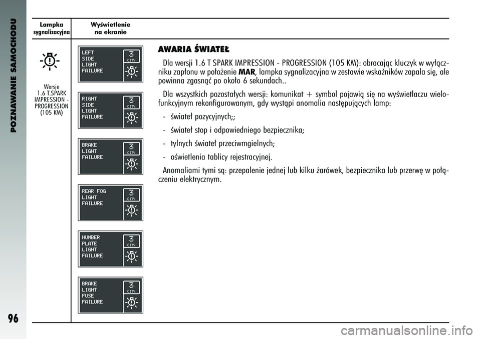 Alfa Romeo 147 2004  Instrukcja obsługi (in Polish) POZNAWANIE SAMOCHODU
96
Lampkasygnalizacyjna
WyÊwietleniena ek\banie
AWARIA ÂWIATE¸Dla w\brsji 1.6 T SPARK IMPRESSION - PROGRESSION (105 KM): obracajàc kluc\fyk w wy∏àc\f-
niku \fap∏onu w po
