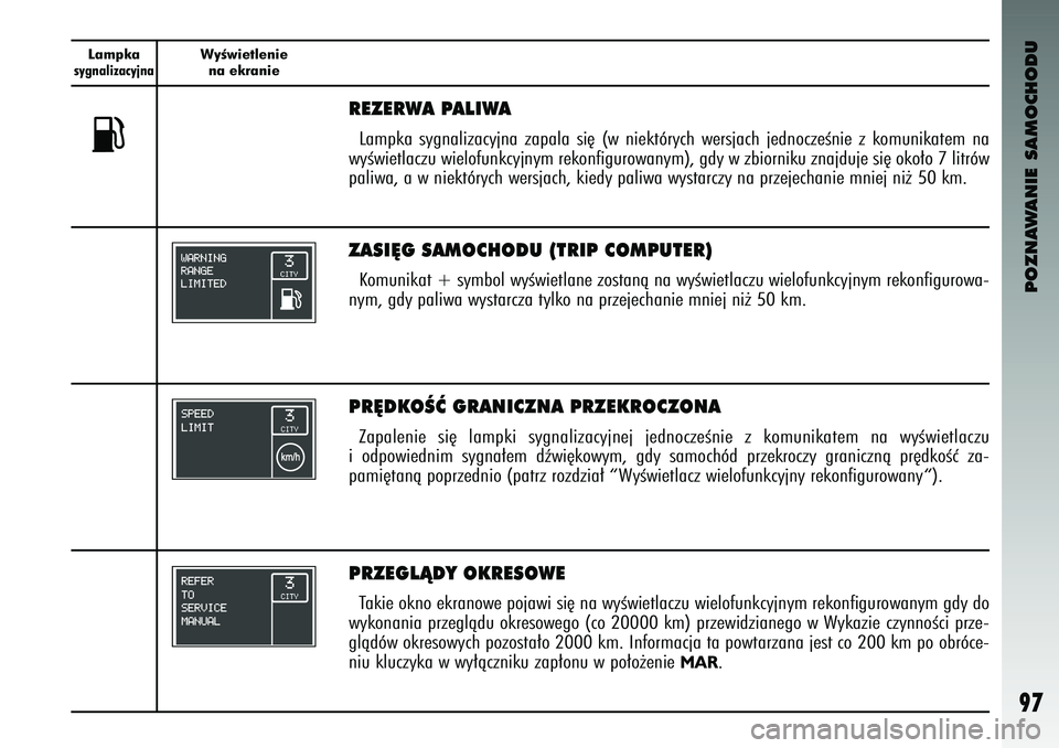 Alfa Romeo 147 2004  Instrukcja obsługi (in Polish) POZNAWANIE SAMOCHODU
97
Lampkasygnalizacyjna
WyÊwietleniena ek\banie
PR¢DKOÂå GRANICZNA PRZEKROCZONA\RZapal\bni\b  si´  lampki  sygnali\facyjn\bj  j\bdnoc\f\bÊni\b  \f komunikat\bm  na  wyÊwi\b