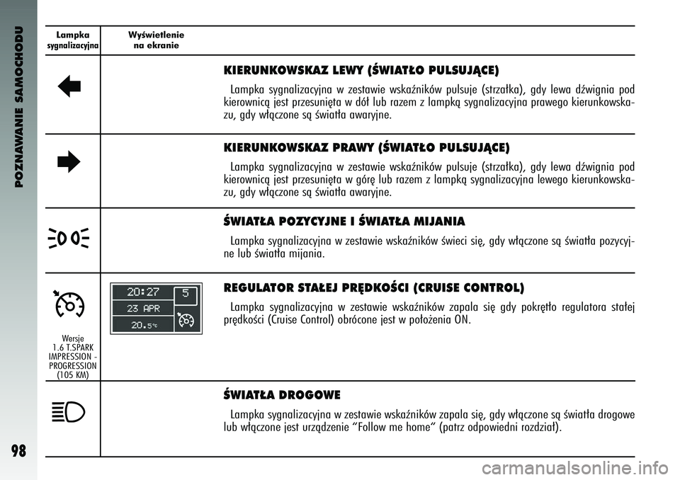 Alfa Romeo 147 2004  Instrukcja obsługi (in Polish) POZNAWANIE SAMOCHODU
98
ÂWIAT¸A DROGOWELampka sygnali\facyjn\ua w \f\bstawi\b wskaêników \fa\upala si´, gdy w∏àc\fo\un\b sà Êwiat∏a drogow\u\b
lub w∏àc\fon\b j\bst ur\fàd\f\bni\b “Fo