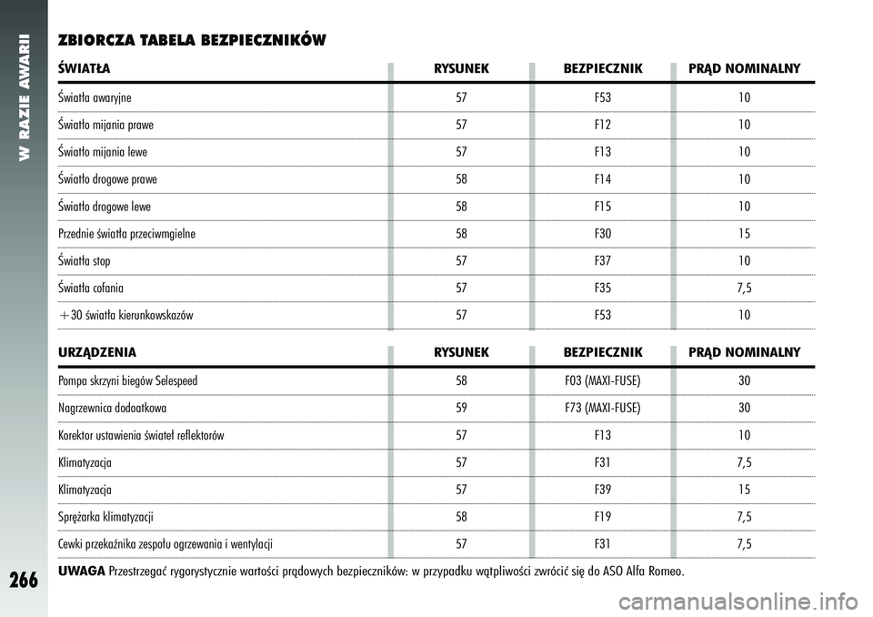 Alfa Romeo 147 2005 Instrukcja obsługi (in Polish) W RAZIE AWARII
266
30
30
10
7,5 15
7,5
7,5
F03 (MAXI-FUSE)
F73 (MAXI-FUSE)
F13
F31
F39
F19
F3110
10
10
10
10
15
10
7,5 10
F53
F12
F13
F14
F15
F30
F37
F35
F53
ZBIORCZA TABELA BEZPIECZNIKÓW
57
57
57
58 Alfa Romeo 147 2005 Instrukcja obsługi (in Polish) W RAZIE AWARII
266
30
30
10
7,5 15
7,5
7,5
F03 (MAXI-FUSE)
F73 (MAXI-FUSE)
F13
F31
F39
F19
F3110
10
10
10
10
15
10
7,5 10
F53
F12
F13
F14
F15
F30
F37
F35
F53
ZBIORCZA TABELA BEZPIECZNIKÓW
57
57
57
58