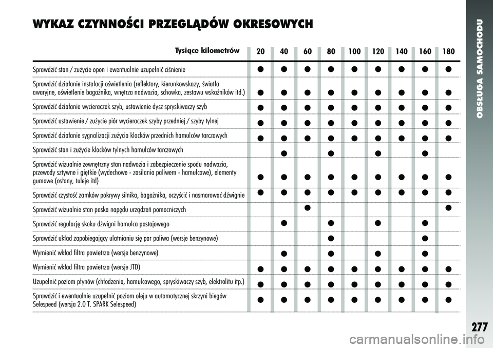 Alfa Romeo 147 2005 Instrukcja obsługi (in Polish) OBS¸UGA SAMOCHODU
277
WYKAZ CZYNNOÂCI PRZEGLÑDÓW OKRESOWYCH
20 40 60 80 100 120 140 160 180
Tysiàce kilometrów
●●●●●●●●●
●●●●●●●●●
●●●●●●●●● Alfa Romeo 147 2005 Instrukcja obsługi (in Polish) OBS¸UGA SAMOCHODU
277
WYKAZ CZYNNOÂCI PRZEGLÑDÓW OKRESOWYCH
20 40 60 80 100 120 140 160 180
Tysiàce kilometrów
●●●●●●●●●
●●●●●●●●●
●●●●●●●●●