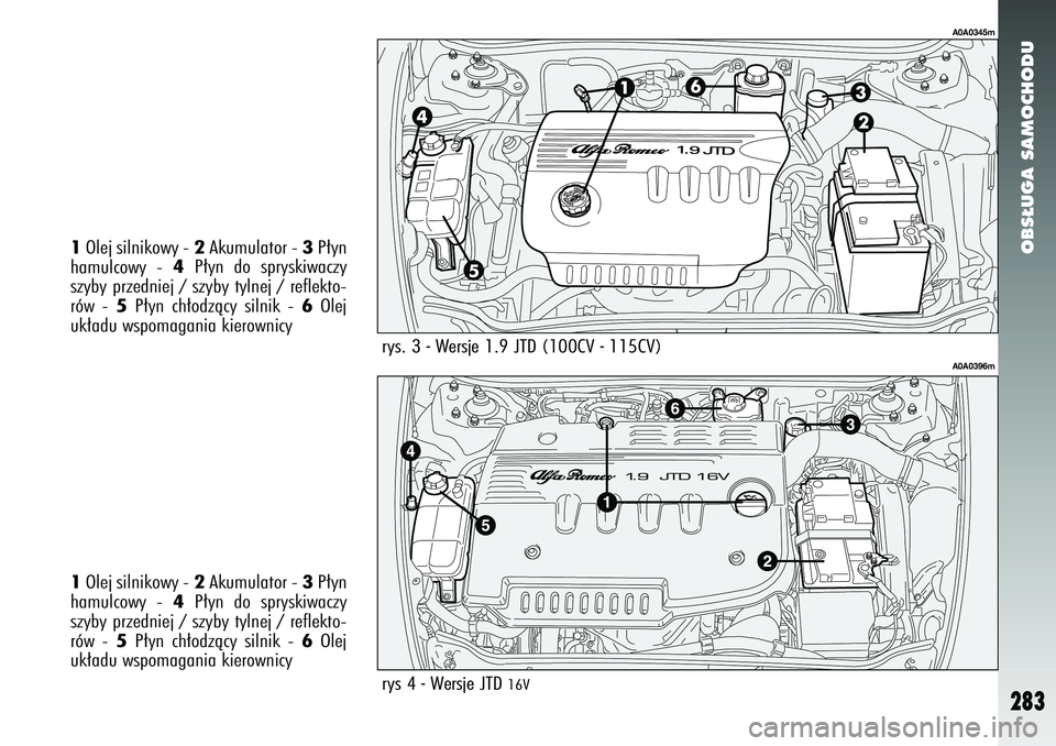 Alfa Romeo 147 2005  Instrukcja obsługi (in Polish) OBS¸UGA SAMOCHODU
283
rys 4 - Wersje JTD 
16V
A0A0396m
1Olej silnikowy - 
2Akumulator - 
3P∏yn
hamulcowy - 
4
P∏yn do spryskiwaczy
szyby przedniej / szyby tylnej / reflekto-
rów - 
5
P∏yn ch�