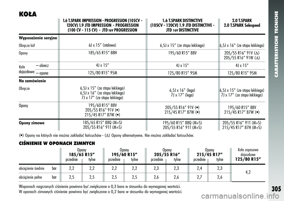 Alfa Romeo 147 2005 Instrukcja obsługi (in Polish) 1.6 T.SPARK IMPRESSION - PROGRESSION (105CV -
120CV) 1.9 JTD IMPRESSION - PROGRESSION (100 CV - 115 CV) - JTD
16V
PROGRESSION
6J x 15” (stalowe)
185/65 R15” 88H
4J x 15”
125/80 R15” 95M
6,5J Alfa Romeo 147 2005 Instrukcja obsługi (in Polish) 1.6 T.SPARK IMPRESSION - PROGRESSION (105CV -
120CV) 1.9 JTD IMPRESSION - PROGRESSION (100 CV - 115 CV) - JTD
16V
PROGRESSION
6J x 15” (stalowe)
185/65 R15” 88H
4J x 15”
125/80 R15” 95M
6,5J
