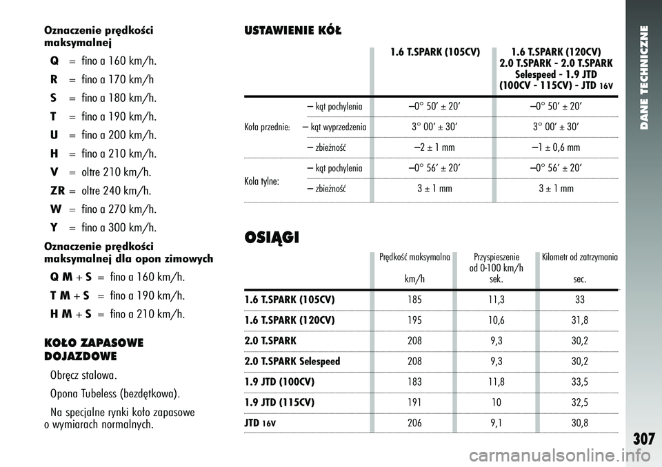Alfa Romeo 147 2005  Instrukcja obsługi (in Polish) 1.6 T.SPARK (105CV) 1.6 T.SPARK (120CV)2.0 T.SPARK - 2.0 T.SPARKSelespeed - 1.9 JTD 
(100CV - 115CV) - JTD 
16V
–0° 50’ ± 20’ –0° 50’ ± 20’
3° 00’ ± 30’ 3° 00’ ± 30’
–2 �