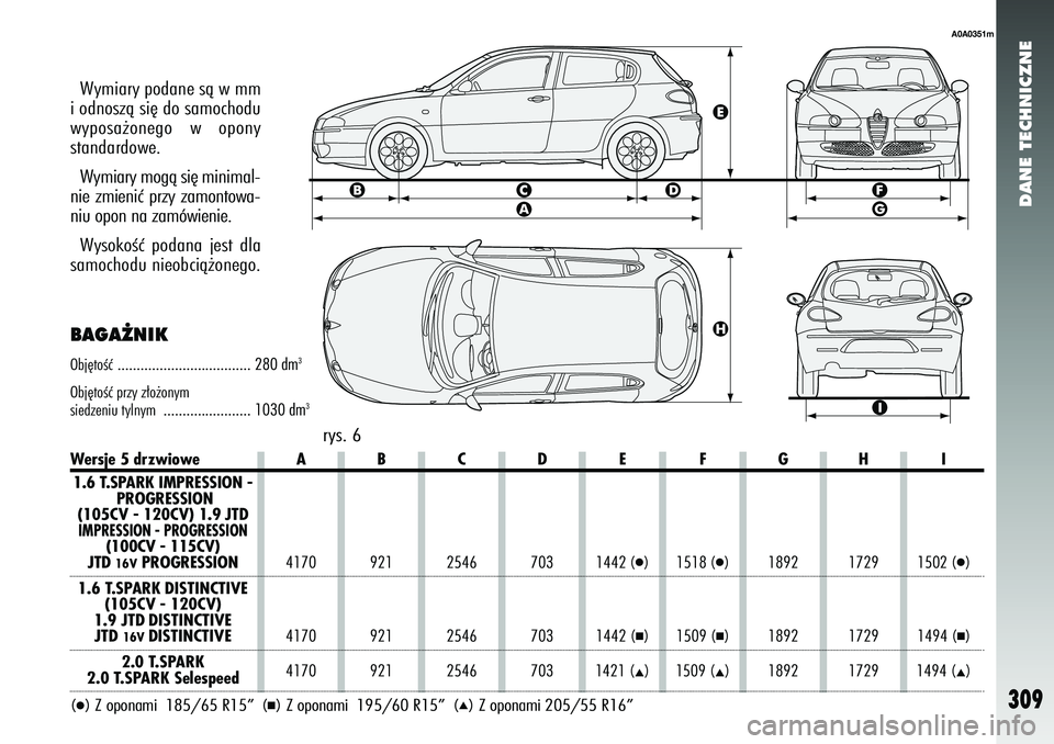 Alfa Romeo 147 2005  Instrukcja obsługi (in Polish) DANE TECHNICZNE
309
rys. 6
Wymiary podane sà w mm
i odnoszà si´ do samochodu
wyposa˝onego w opony
standardowe.
Wymiary mogà si´ minimal-
nie zmieniç przy zamontowa-
niu opon na zamówienie.
Wys