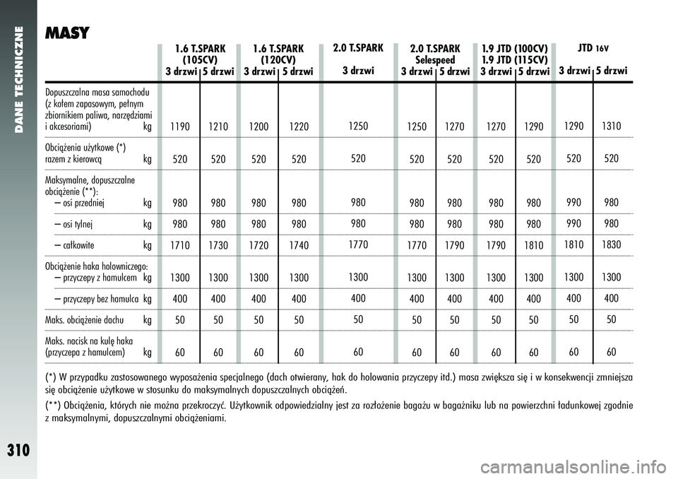 Alfa Romeo 147 2005  Instrukcja obsługi (in Polish) DANE TECHNICZNE
310
MASY (*) W przypadku zastosowanego wyposa˝enia specjalnego (dach otwierany, hak\
 do holowania przyczepy itd.) masa zwi´ksza si´ i w konsekwencji zmniejsza
si´ obcià˝enie u˝