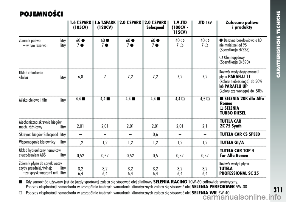 Alfa Romeo 147 2005  Instrukcja obsługi (in Polish) CARATTERISTICHE TECNICHE
1.6 T.SPARK(105CV)
60 
●7 ●6,8
4,4 ■
2,01 –
1,2
0,52 3,2
6,4
1.6 T.SPARK(120CV) 60 
●7 ●7
4,4 ■
2,01 –
1,2
0,52 3,2
6,4 2.0 
T.SPARK60 
●7 ●7,2
4,4 ■
2,0