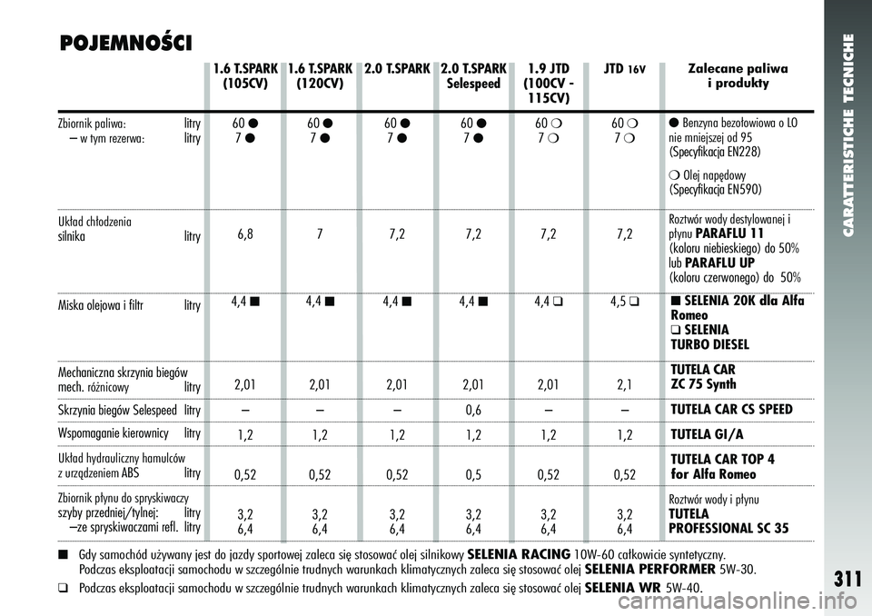 Alfa Romeo 147 2005 Instrukcja obsługi (in Polish) CARATTERISTICHE TECNICHE
1.6 T.SPARK(105CV)
60
●7 ●6,8
4,4 ■
2,01 –
1,2
0,52 3,2
6,4
1.6 T.SPARK(120CV) 60
●7 ●7
4,4 ■
2,01 –
1,2
0,52 3,2
6,4 2.0
T.SPARK60
●7 ●7,2
4,4 ■
2,0 Alfa Romeo 147 2005 Instrukcja obsługi (in Polish) CARATTERISTICHE TECNICHE
1.6 T.SPARK(105CV)
60
●7 ●6,8
4,4 ■
2,01 –
1,2
0,52 3,2
6,4
1.6 T.SPARK(120CV) 60
●7 ●7
4,4 ■
2,01 –
1,2
0,52 3,2
6,4 2.0
T.SPARK60
●7 ●7,2
4,4 ■
2,0