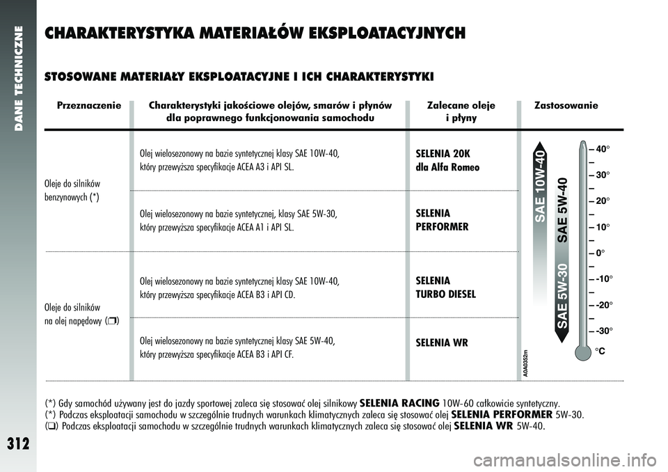 Alfa Romeo 147 2005 Instrukcja obsługi (in Polish) DANE TECHNICZNE
312
CHARAKTERYSTYKA MATERIA¸ÓW EKSPLOATACYJNYCHSTOSOWANE MATERIA¸Y EKSPLOATACYJNE I ICH CHARAKTERYSTYKI
Olej wielosezonowy na bazie syntetycznej klasy SAE 10W-40,
który przewy˝sz Alfa Romeo 147 2005 Instrukcja obsługi (in Polish) DANE TECHNICZNE
312
CHARAKTERYSTYKA MATERIA¸ÓW EKSPLOATACYJNYCHSTOSOWANE MATERIA¸Y EKSPLOATACYJNE I ICH CHARAKTERYSTYKI
Olej wielosezonowy na bazie syntetycznej klasy SAE 10W-40,
który przewy˝sz