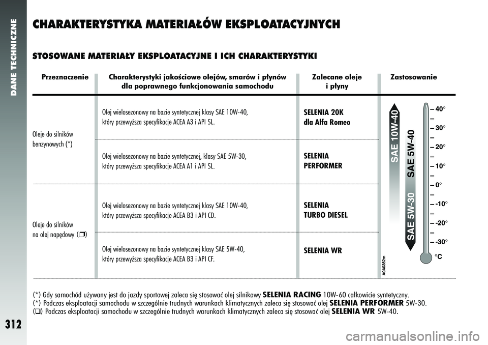 Alfa Romeo 147 2005  Instrukcja obsługi (in Polish) DANE TECHNICZNE
312
CHARAKTERYSTYKA MATERIA¸ÓW EKSPLOATACYJNYCHSTOSOWANE MATERIA¸Y EKSPLOATACYJNE I ICH CHARAKTERYSTYKI
Olej wielosezonowy na bazie syntetycznej klasy SAE 10W-40, 
który przewy˝sz