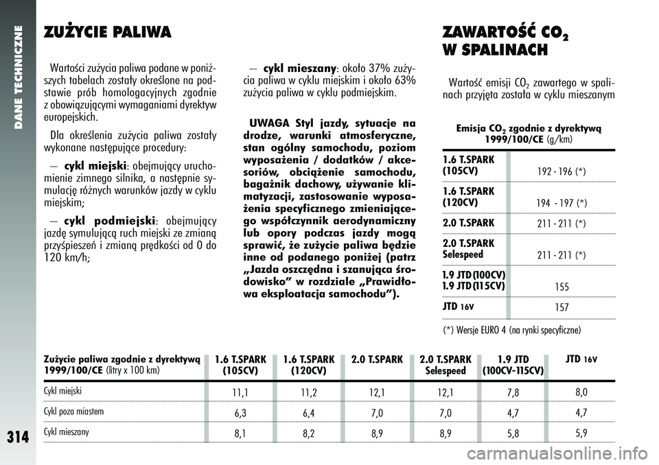 Alfa Romeo 147 2005  Instrukcja obsługi (in Polish) Zu˝ycie paliwa zgodnie z dyrektywà1999/100/CE
(litry x 100 km)
Cykl miejskiCykl poza miastemCykl mieszany2.0 T.SPARK 
12,17,0
8,9 1.9 JTD
(100CV-115CV)
7,8
4,7
5,8
2.0 T.SPARK
Selespeed
12,17,0
8,9
