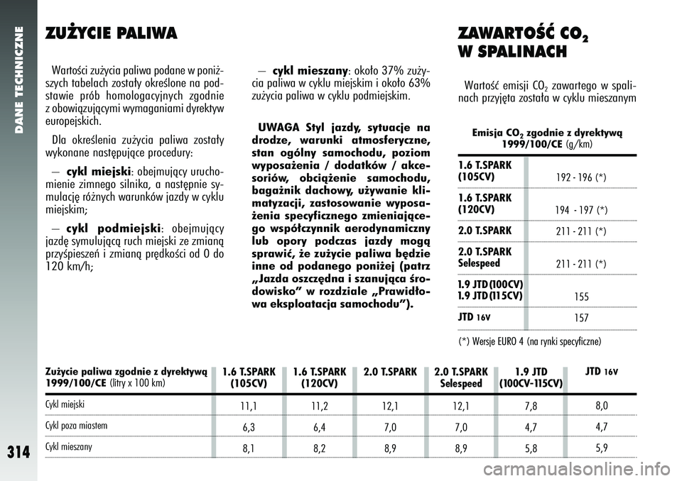 Alfa Romeo 147 2005 Instrukcja obsługi (in Polish) Zu˝ycie paliwa zgodnie z dyrektywà1999/100/CE
(litry x 100 km)
Cykl miejskiCykl poza miastemCykl mieszany2.0 T.SPARK
12,17,0
8,9 1.9 JTD
(100CV-115CV)
7,8
4,7
5,8
2.0 T.SPARK
Selespeed
12,17,0
8,9
Alfa Romeo 147 2005 Instrukcja obsługi (in Polish) Zu˝ycie paliwa zgodnie z dyrektywà1999/100/CE
(litry x 100 km)
Cykl miejskiCykl poza miastemCykl mieszany2.0 T.SPARK
12,17,0
8,9 1.9 JTD
(100CV-115CV)
7,8
4,7
5,8
2.0 T.SPARK
Selespeed
12,17,0
8,9