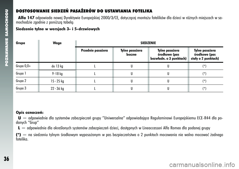 Alfa Romeo 147 2005 Instrukcja obsługi (in Polish) POZNAWANIE SAMOCHODU
36
DOSTOSOWANIE SIEDZE¡ PASA˚ERÓW DO USTAWIANIA FOTELIKAAlfa 147odpowiada nowej Dyrektywie Europejskiej 2000/3/CE, dotyczàcej monta˝\
u fotelików dla dzieci w ró˝nych miej Alfa Romeo 147 2005 Instrukcja obsługi (in Polish) POZNAWANIE SAMOCHODU
36
DOSTOSOWANIE SIEDZE¡ PASA˚ERÓW DO USTAWIANIA FOTELIKAAlfa 147odpowiada nowej Dyrektywie Europejskiej 2000/3/CE, dotyczàcej monta˝\
u fotelików dla dzieci w ró˝nych miej
