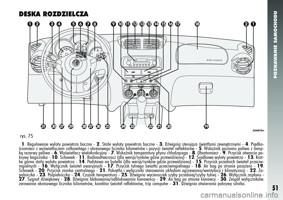 Alfa Romeo 147 2005  Instrukcja obsługi (in Polish) POZNAWANIE SAMOCHODU
51
DESKA ROZDZIELCZA1. Regulowane wyloty powietrza boczne -  2. Sta∏e wyloty powietrza boczne -  3. Dêwignia sterujàca Êwiat∏ami zewn´trznymi -  4. Pr´dko-
Êciomierz z w