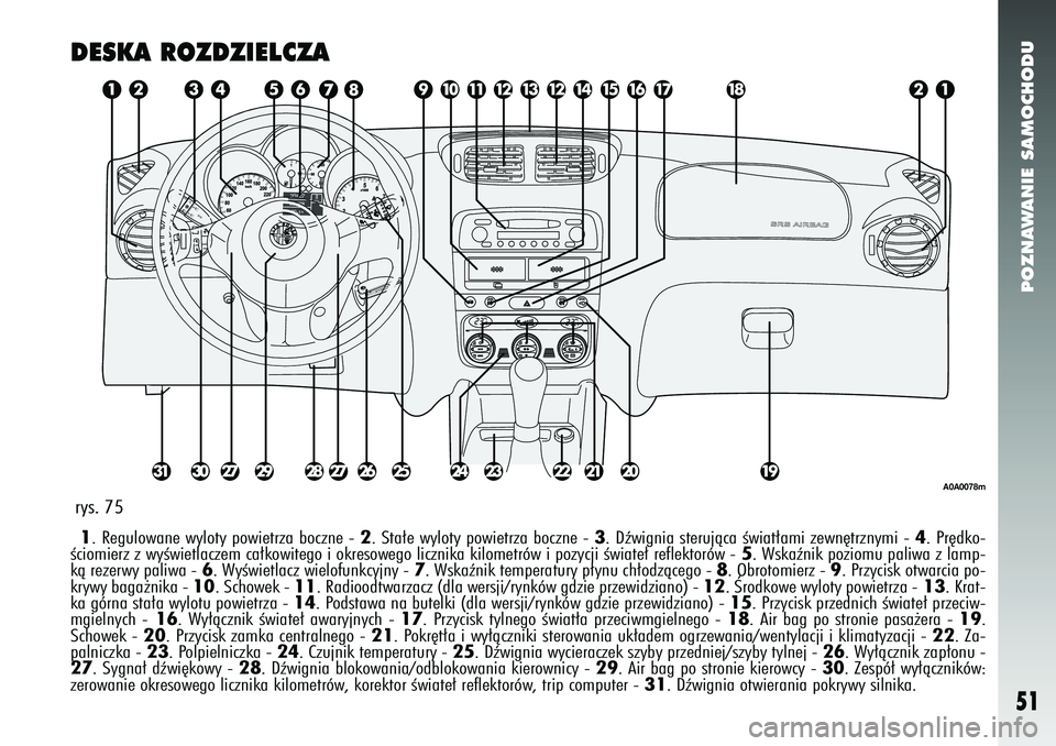 Alfa Romeo 147 2005 Instrukcja obsługi (in Polish) POZNAWANIE SAMOCHODU
51
DESKA ROZDZIELCZA1. Regulowane wyloty powietrza boczne - 2. Sta∏e wyloty powietrza boczne - 3. Dêwignia sterujàca Êwiat∏ami zewn´trznymi - 4. Pr´dko-
Êciomierz z w Alfa Romeo 147 2005 Instrukcja obsługi (in Polish) POZNAWANIE SAMOCHODU
51
DESKA ROZDZIELCZA1. Regulowane wyloty powietrza boczne - 2. Sta∏e wyloty powietrza boczne - 3. Dêwignia sterujàca Êwiat∏ami zewn´trznymi - 4. Pr´dko-
Êciomierz z w