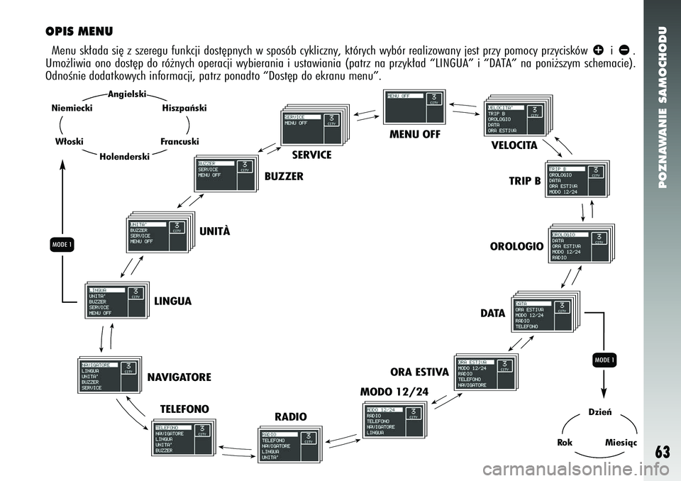Alfa Romeo 147 2005  Instrukcja obsługi (in Polish) POZNAWANIE SAMOCHODU
63
MENU OFFVELOCITA
TRIP B
OROLOGIO
DATA
ORA ESTIVA
MODO 12/24
RADIO
TELEFONO
NAVIGATORE LINGUA
UNITÀ
BUZZER
SERVICE
OPIS MENUMenu sk∏ada si´ z szeregu funkcji dost´pnych w s