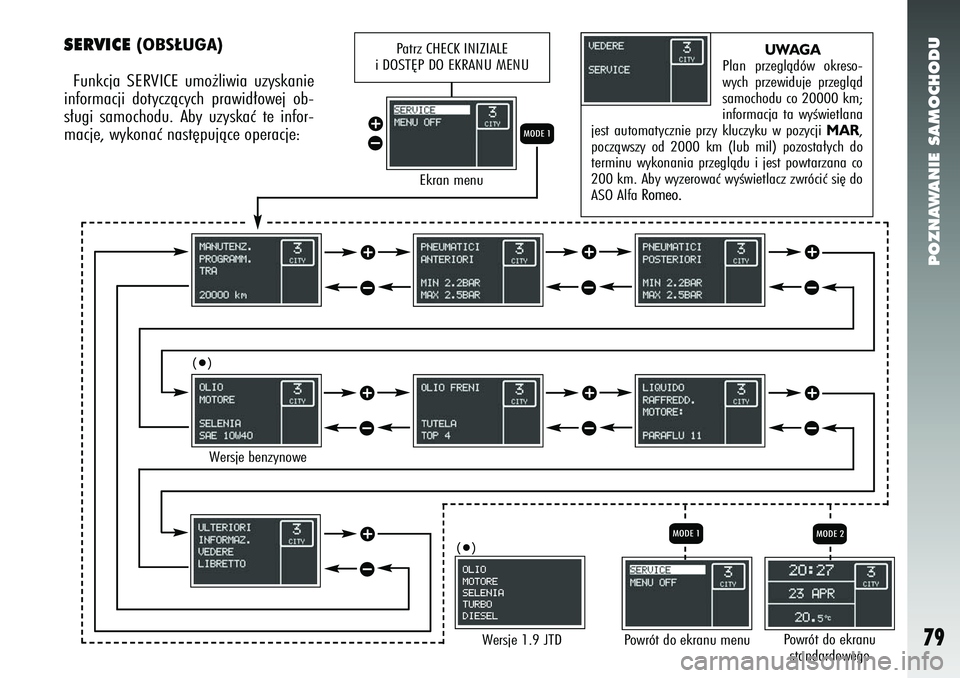 Alfa Romeo 147 2005  Instrukcja obsługi (in Polish) POZNAWANIE SAMOCHODU
79
SERVICE 
(OBS¸UGA)
Funkcja SERVICE umo˝liwia uzyskanie
informacji dotyczàcych prawid∏owej ob-
s∏ugi samochodu. Aby uzyskaç te infor-
macje, wykonaç nast´pujàce opera