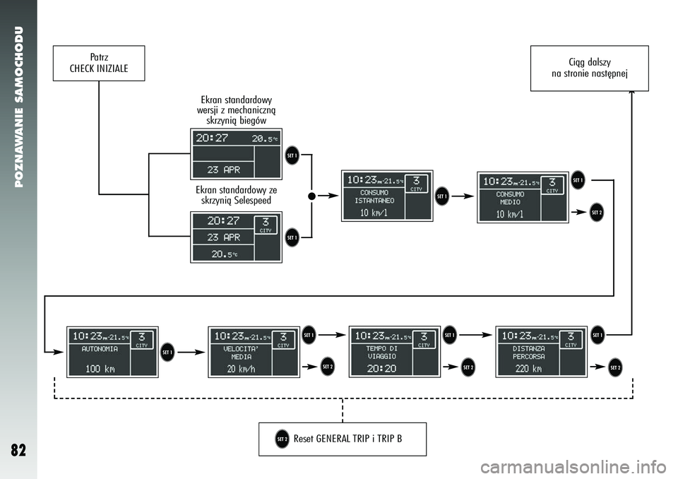 Alfa Romeo 147 2005  Instrukcja obsługi (in Polish) POZNAWANIE SAMOCHODU
82
Ekran standardowy
wersji z mechanicznà skrzynià biegówEkran standardowy zeskrzynià Selespeed
Reset GENERAL TRIP i TRIP BT
T T
T
T TT U
U U
U
T
U
Patrz 
CHECK INIZIALE
Ciàg