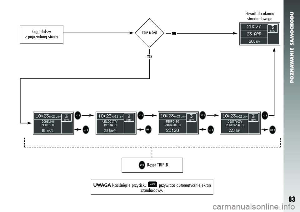 Alfa Romeo 147 2005  Instrukcja obsługi (in Polish) POZNAWANIE SAMOCHODU
83
TRIP B ON?
UWAGA
NaciÊni´cie przycisku 
P
przywraca automatycznie ekran
standardowy.
T
T
U
U
U
U
TT
Reset TRIP B
U
Powrót do ekranu 
standardowego 
TA K
NIE
Ciàg dalszy
z p