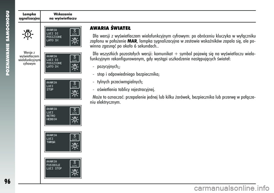 Alfa Romeo 147 2005 Instrukcja obsługi (in Polish) POZNAWANIE SAMOCHODU
96
Lampkasygnalizacyjna
Wskazania
na wyÊwietlaczu
W
AWARIA ÂWIATE¸Dla wersji z wyÊwietlaczem wielofunkcyjnym cyfrowym: po obróceniu \
kluczyka w wy∏àczniku
zap∏onu w po Alfa Romeo 147 2005 Instrukcja obsługi (in Polish) POZNAWANIE SAMOCHODU
96
Lampkasygnalizacyjna
Wskazania
na wyÊwietlaczu
W
AWARIA ÂWIATE¸Dla wersji z wyÊwietlaczem wielofunkcyjnym cyfrowym: po obróceniu \
kluczyka w wy∏àczniku
zap∏onu w po