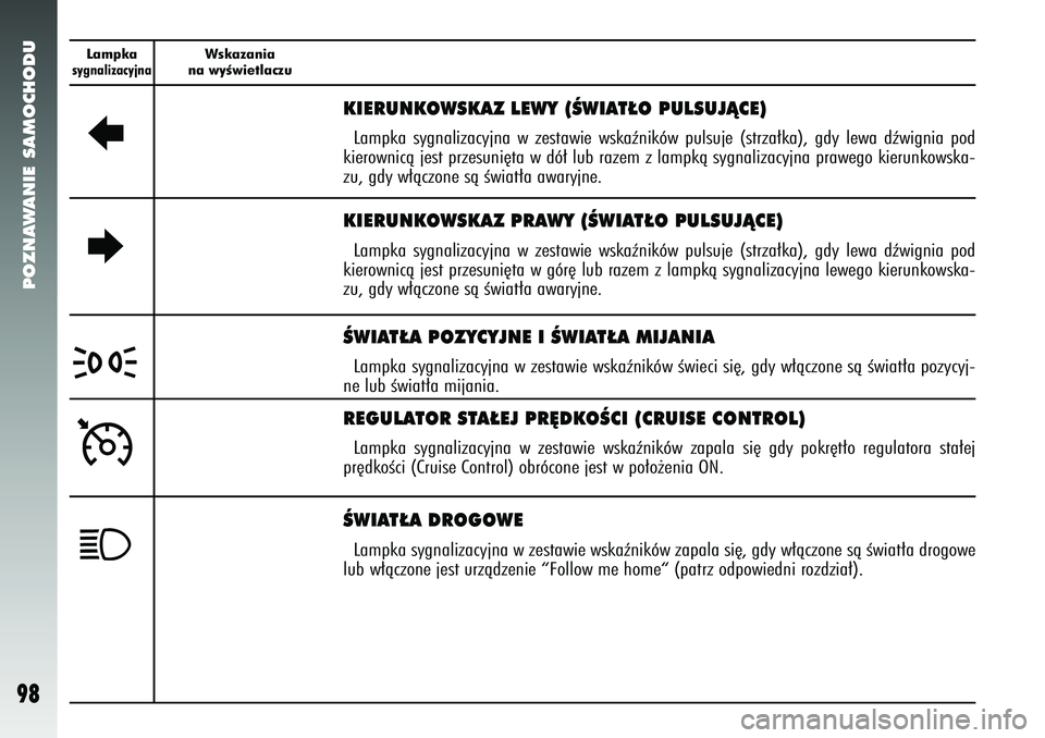 Alfa Romeo 147 2005 Instrukcja obsługi (in Polish) POZNAWANIE SAMOCHODU
98
Lampkasygnalizacyjna
Wskazania
na wyÊwietlaczu
R
KIERUNKOWSKAZ LEWY (ÂWIAT¸O PULSUJÑCE)Lampka sygnalizacyjna w zestawie wskaêników pulsuje (strza∏ka), gdy lewa dêwign Alfa Romeo 147 2005 Instrukcja obsługi (in Polish) POZNAWANIE SAMOCHODU
98
Lampkasygnalizacyjna
Wskazania
na wyÊwietlaczu
R
KIERUNKOWSKAZ LEWY (ÂWIAT¸O PULSUJÑCE)Lampka sygnalizacyjna w zestawie wskaêników pulsuje (strza∏ka), gdy lewa dêwign