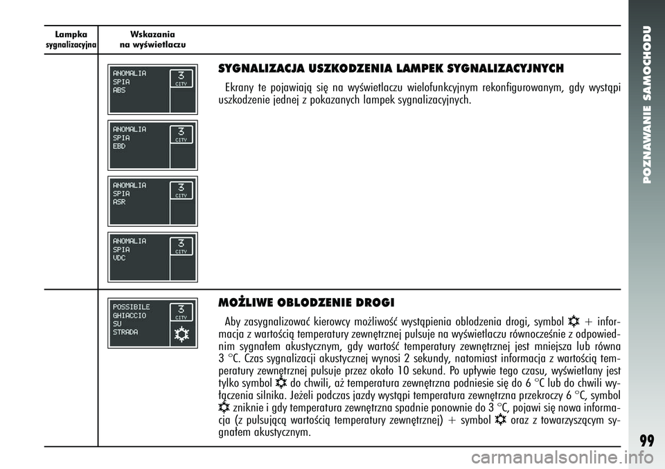 Alfa Romeo 147 2005 Instrukcja obsługi (in Polish) POZNAWANIE SAMOCHODU
99
Lampkasygnalizacyjna
Wskazania
na wyÊwietlaczu
SYGNALIZACJA USZKODZENIA LAMPEK SYGNALIZACYJNYCHEkrany te pojawiajà si´ na wyÊwietlaczu wielofunkcyjnym rekonfi\
gurowanym, Alfa Romeo 147 2005 Instrukcja obsługi (in Polish) POZNAWANIE SAMOCHODU
99
Lampkasygnalizacyjna
Wskazania
na wyÊwietlaczu
SYGNALIZACJA USZKODZENIA LAMPEK SYGNALIZACYJNYCHEkrany te pojawiajà si´ na wyÊwietlaczu wielofunkcyjnym rekonfi\
gurowanym,