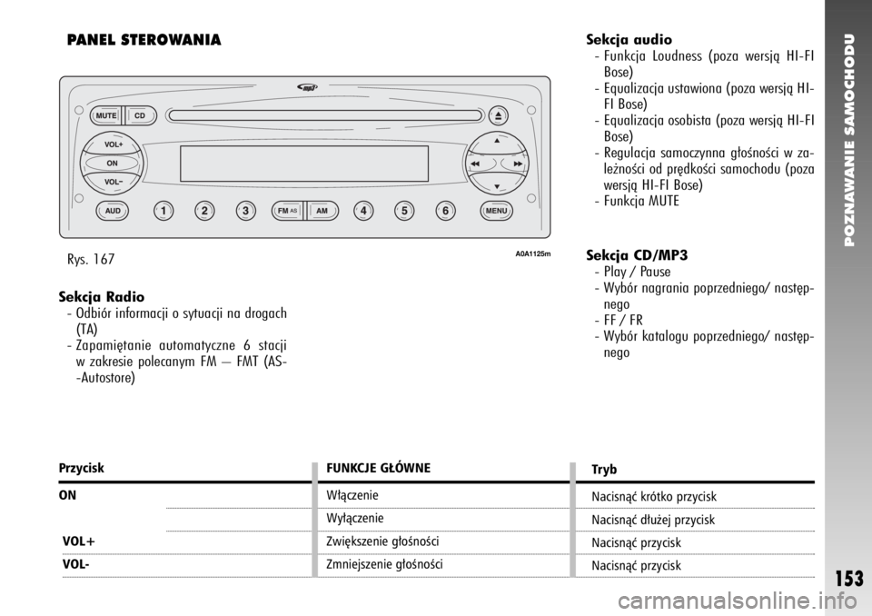 Alfa Romeo 147 2009  Instrukcja obsługi (in Polish) POZNAWANIE SAMOCHODU
153
PANEL STEROWANIASekcja Radio
- Odbiór informacji o sytuacji na drogach
(TA)
- Zapami´tanie automatyczne 6 stacji
w zakresie polecanym FM – FMT (AS-
-Autostore)Sekcja audio