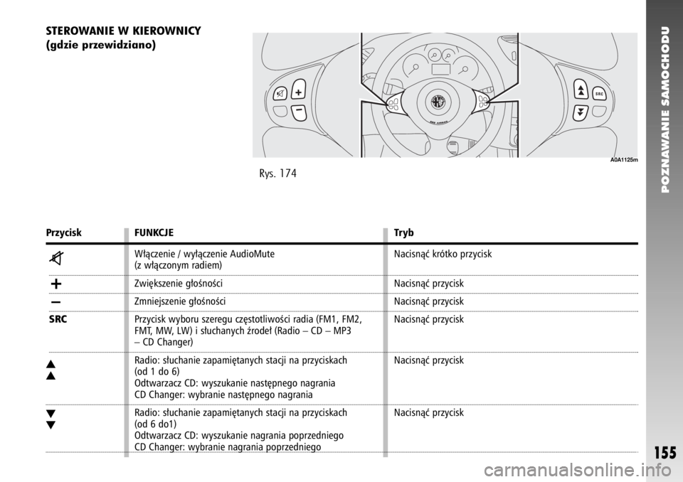 Alfa Romeo 147 2009  Instrukcja obsługi (in Polish) POZNAWANIE SAMOCHODU
155
Rys. 174
A0A1125m
STEROWANIE W KIEROWNICY
(gdzie przewidziano) Przyciskz+–SRCN
NO
O
FUNKCJE W∏àczenie / wy∏àczenie AudioMute 
(z w∏àczonym radiem)
Zwi´kszenie g∏
